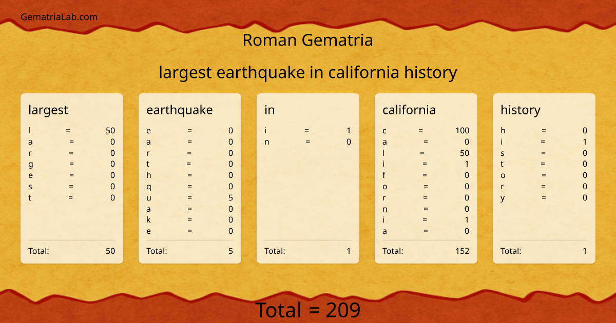 largest earthquake in california history in roman Gematria